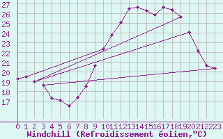 Courbe du refroidissement olien pour Marignane (13)