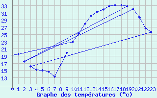 Courbe de tempratures pour Dax (40)