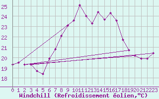 Courbe du refroidissement olien pour Stoetten