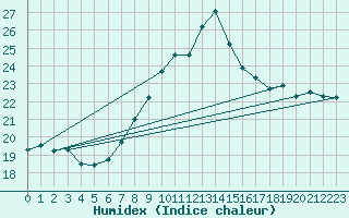 Courbe de l'humidex pour Kegnaes