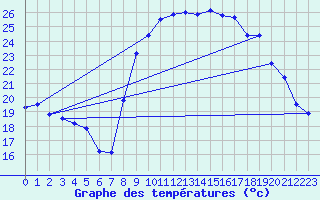 Courbe de tempratures pour Nmes - Garons (30)