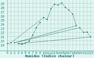 Courbe de l'humidex pour Warburg