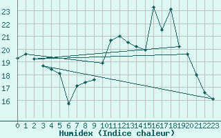 Courbe de l'humidex pour Leucate (11)