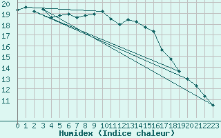 Courbe de l'humidex pour Ile du Levant (83)