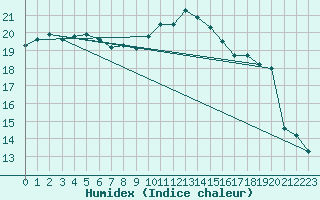 Courbe de l'humidex pour Pointe de Chassiron (17)