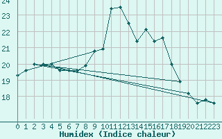 Courbe de l'humidex pour Filton