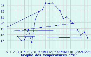 Courbe de tempratures pour Aix-la-Chapelle (All)