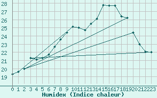 Courbe de l'humidex pour Dourbes (Be)