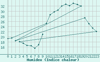 Courbe de l'humidex pour Dounoux (88)