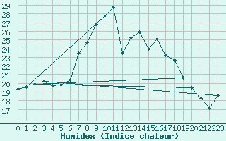 Courbe de l'humidex pour Plymouth (UK)