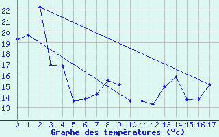 Courbe de tempratures pour Fushiki