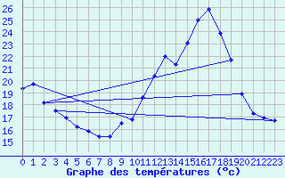 Courbe de tempratures pour Ste (34)