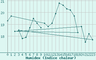 Courbe de l'humidex pour Ste (34)