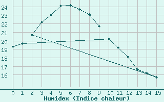 Courbe de l'humidex pour Nobeoka