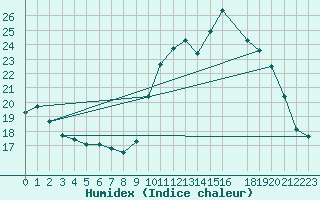 Courbe de l'humidex pour Mont-Rigi (Be)