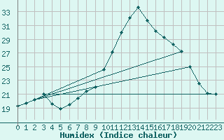 Courbe de l'humidex pour Brest (29)