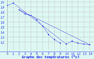 Courbe de tempratures pour W Vancouver