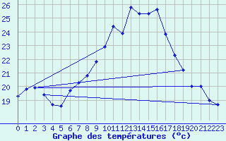 Courbe de tempratures pour Napf (Sw)