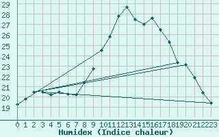 Courbe de l'humidex pour Lamballe (22)