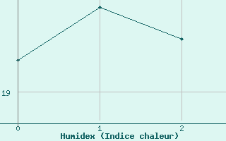 Courbe de l'humidex pour Ofunato