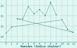 Courbe de l'humidex pour Ushibuka