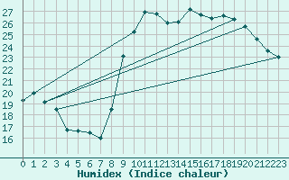 Courbe de l'humidex pour Vias (34)