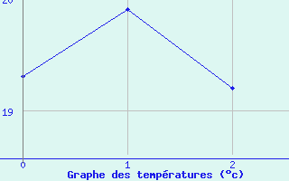Courbe de tempratures pour Kitamiesashi