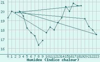 Courbe de l'humidex pour Plussin (42)