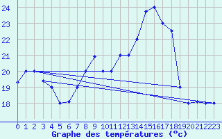 Courbe de tempratures pour Al Hoceima