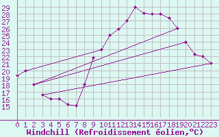 Courbe du refroidissement olien pour Errachidia