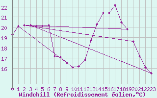 Courbe du refroidissement olien pour Saint-Martial-de-Vitaterne (17)