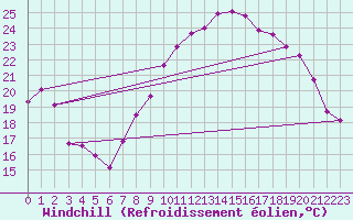Courbe du refroidissement olien pour Marignane (13)