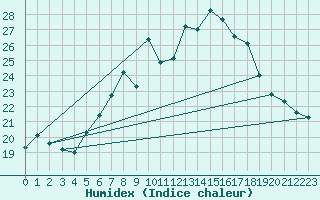 Courbe de l'humidex pour Nyon-Changins (Sw)