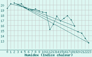 Courbe de l'humidex pour Charleroi (Be)