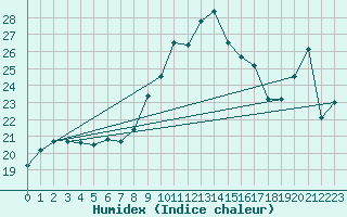 Courbe de l'humidex pour Crdoba Aeropuerto