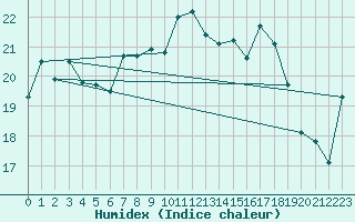 Courbe de l'humidex pour Zeebrugge