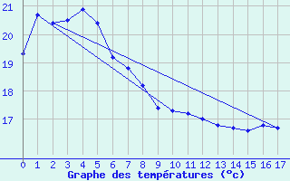 Courbe de tempratures pour Byron Bay