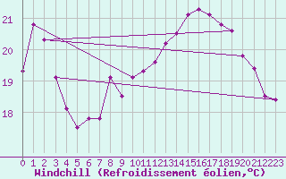 Courbe du refroidissement olien pour Six-Fours (83)