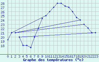 Courbe de tempratures pour Tozeur