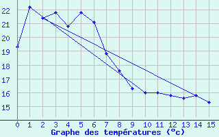 Courbe de tempratures pour Eucla Amo