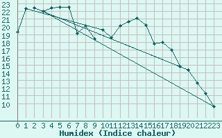 Courbe de l'humidex pour Waldmunchen