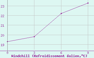 Courbe du refroidissement olien pour Esengyly