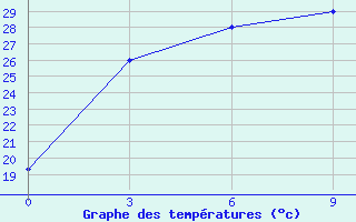 Courbe de tempratures pour Dingtao