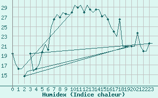 Courbe de l'humidex pour Burgas