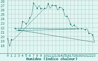 Courbe de l'humidex pour Pescara