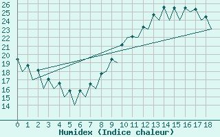 Courbe de l'humidex pour Malaga / Aeropuerto