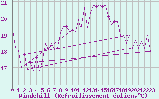 Courbe du refroidissement olien pour Melilla