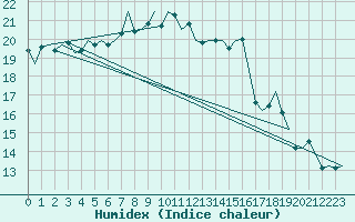 Courbe de l'humidex pour Bueckeburg