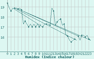 Courbe de l'humidex pour Pisa / S. Giusto