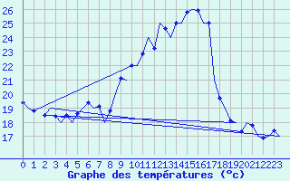 Courbe de tempratures pour Beograd / Surcin